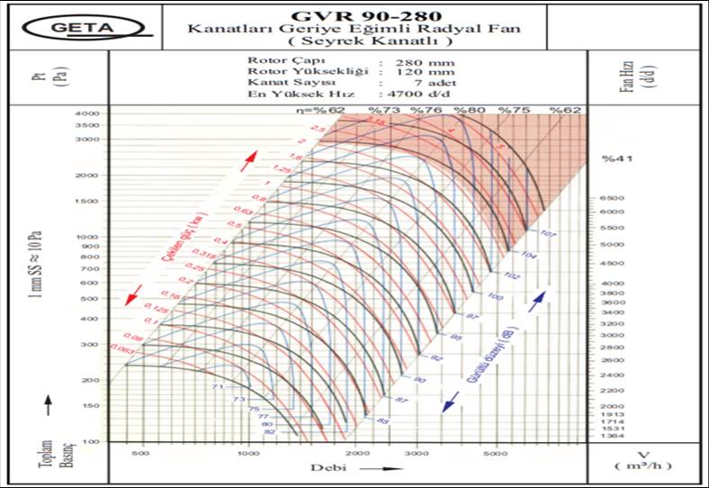 GETA GVR 90-280/2 3000 D/D Seyrek Kanatlı Geriye Eğimli Radyal Fan Performans Tablosu